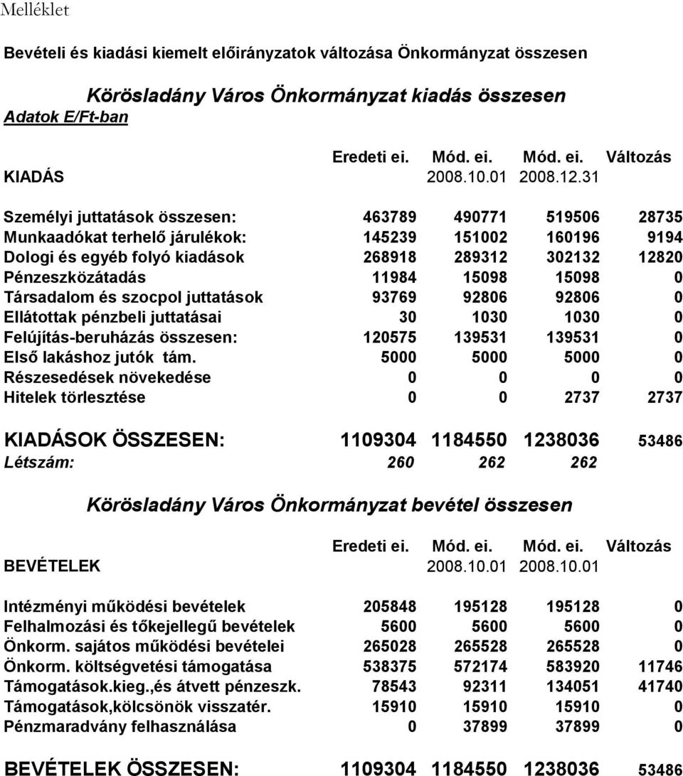 Ellátottak pénzbeli juttatásai 30 1030 1030 0 Felújítás-beruházás összesen: 120575 139531 139531 0 Első lakáshoz jutók tám.