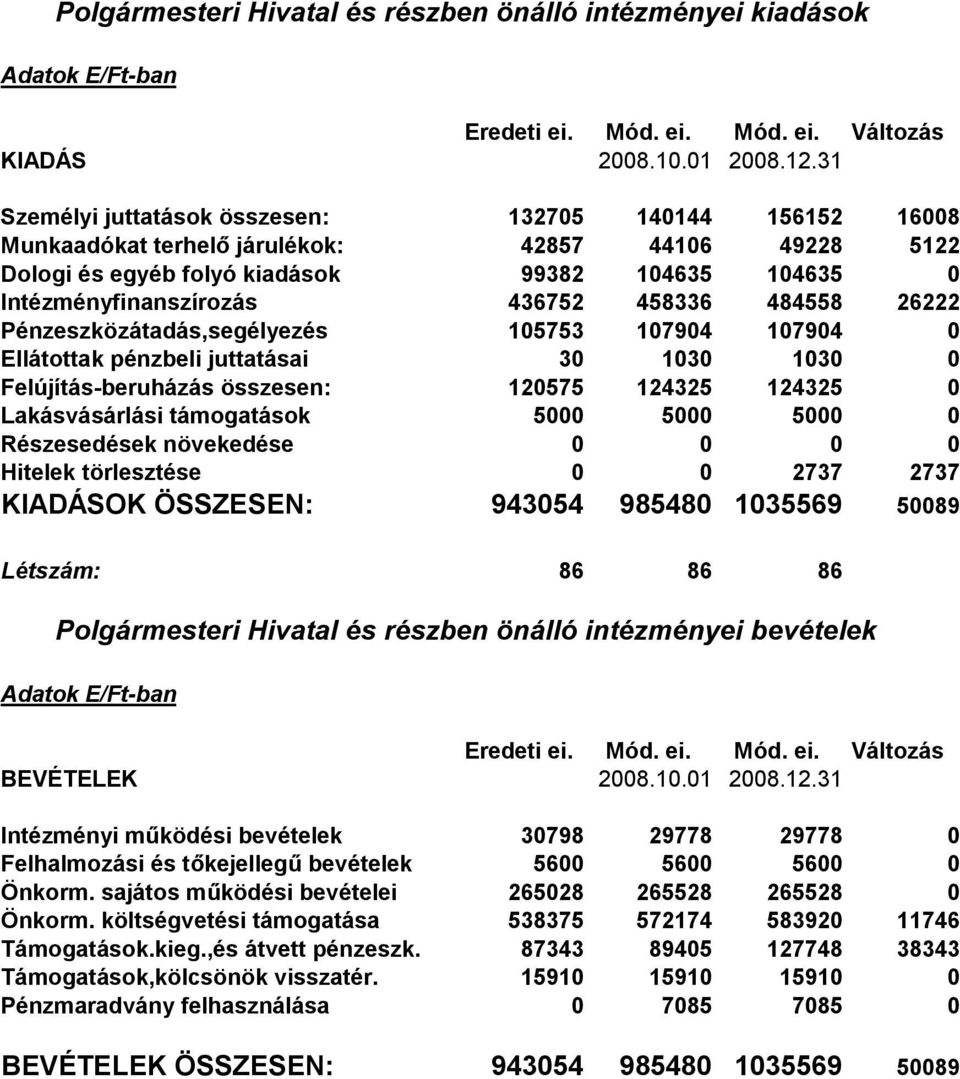 összesen: 120575 124325 124325 0 Lakásvásárlási támogatások 5000 5000 5000 0 Részesedések növekedése 0 0 0 0 Hitelek törlesztése 0 0 2737 2737 KIADÁSOK ÖSSZESEN: 943054 985480 1035569 50089 Létszám: