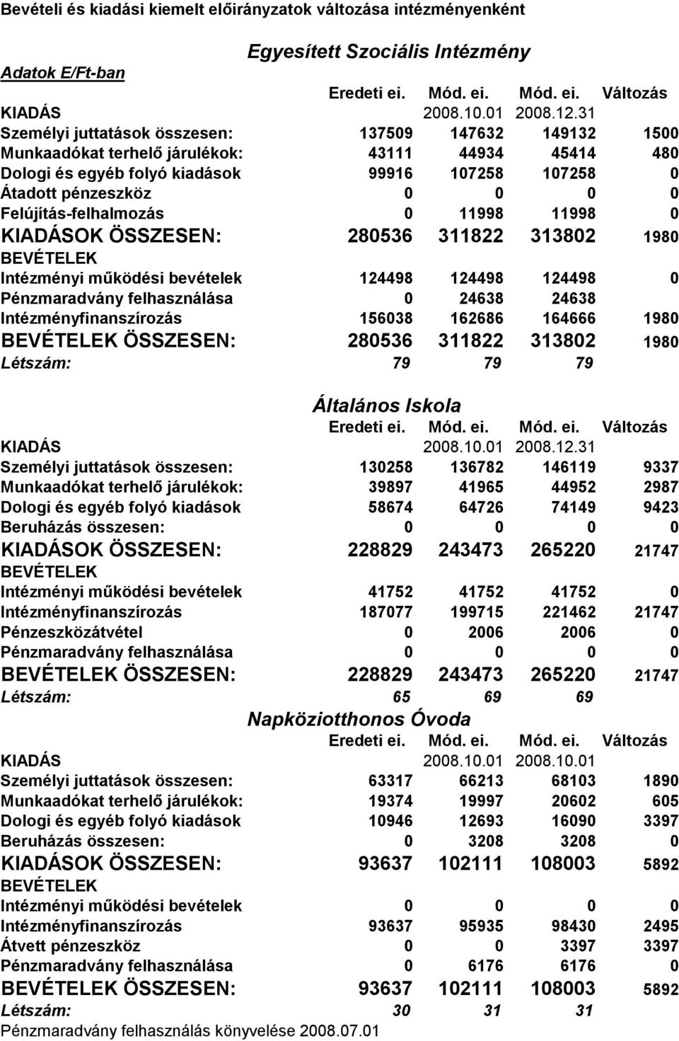 bevételek 124498 124498 124498 0 Pénzmaradvány felhasználása 0 24638 24638 Intézményfinanszírozás 156038 162686 164666 1980 ÖSSZESEN: 280536 311822 313802 1980 Létszám: 79 79 79 Általános Iskola