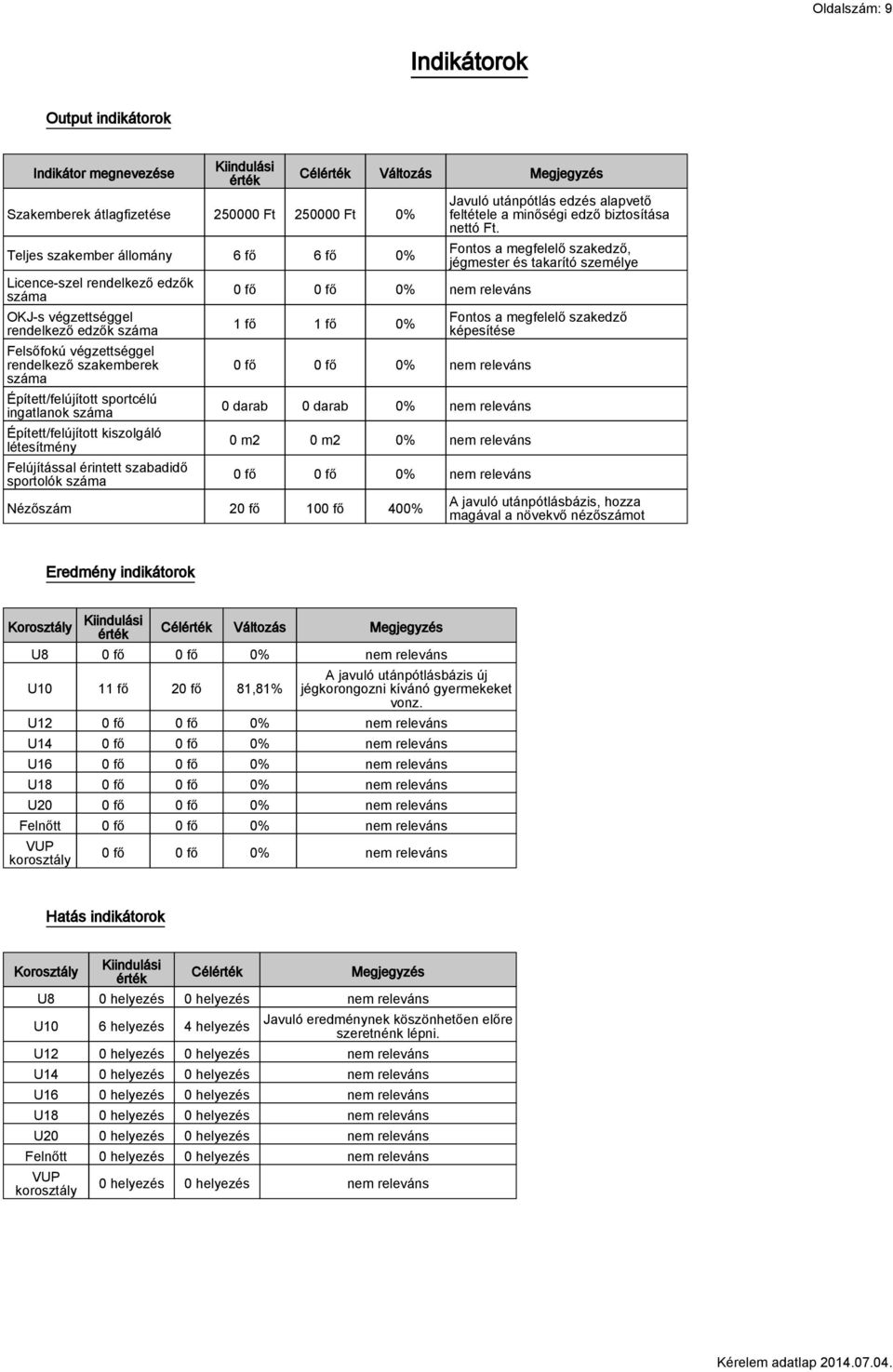 Felújítással érintett szabadidő sportolók száma Célérték Változás Megjegyzés 0 fő 0 fő 0% nem releváns 1 fő 1 fő 0% 0 fő 0 fő 0% nem releváns 0 darab 0 darab 0% nem releváns 0 m2 0 m2 0% nem releváns
