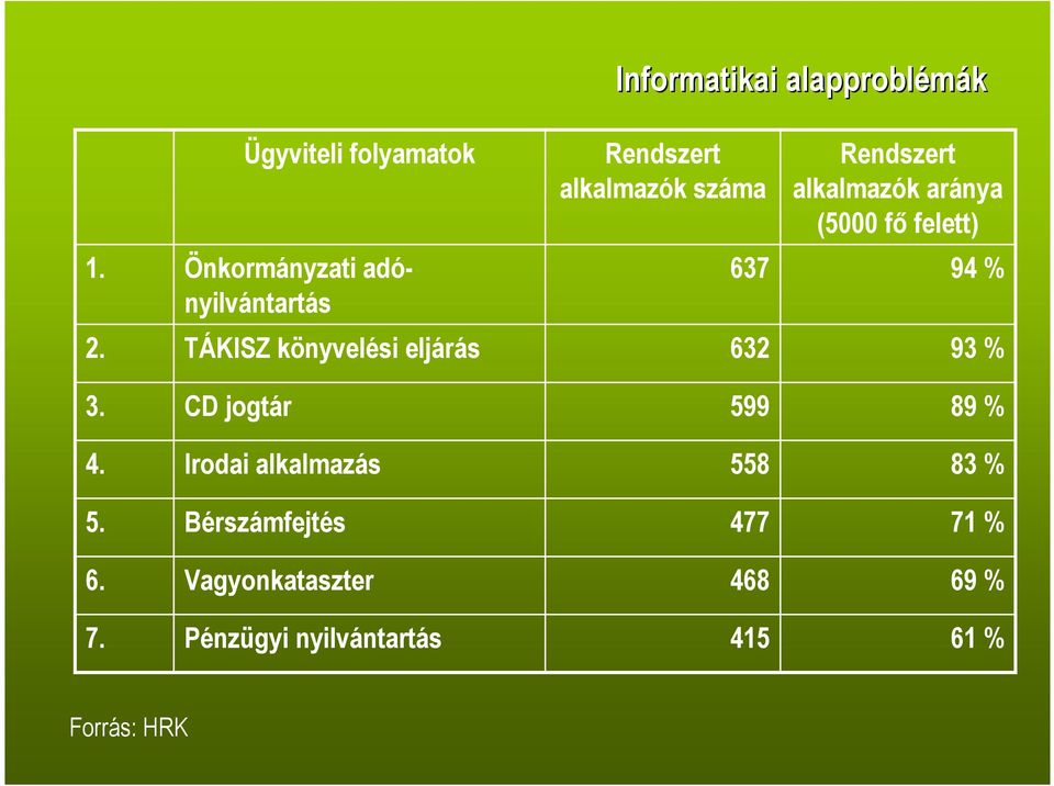 TÁKISZ könyvelési eljárás 632 93 % 3. CD jogtár 599 89 % 4. Irodai alkalmazás 558 83 % 5.