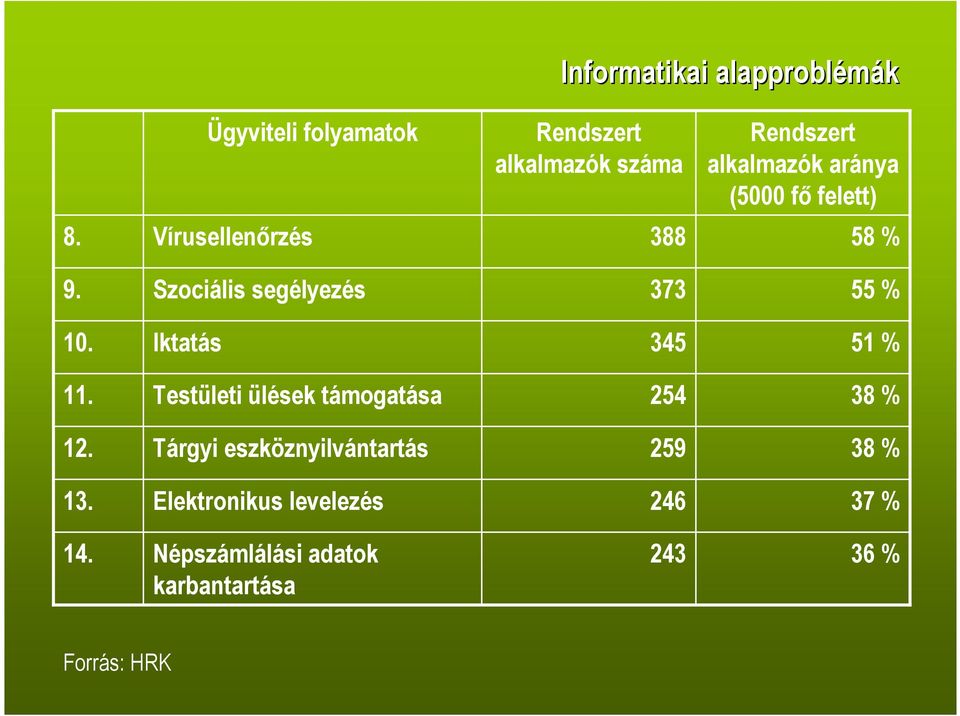 Szociális segélyezés 373 55 % 10. Iktatás 345 51 % 11. Testületi ülések támogatása 254 38 % 12.