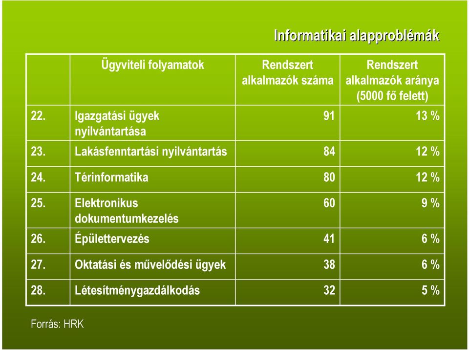 Lakásfenntartási nyilvántartás 84 12 % 24. Térinformatika 80 12 % 25.