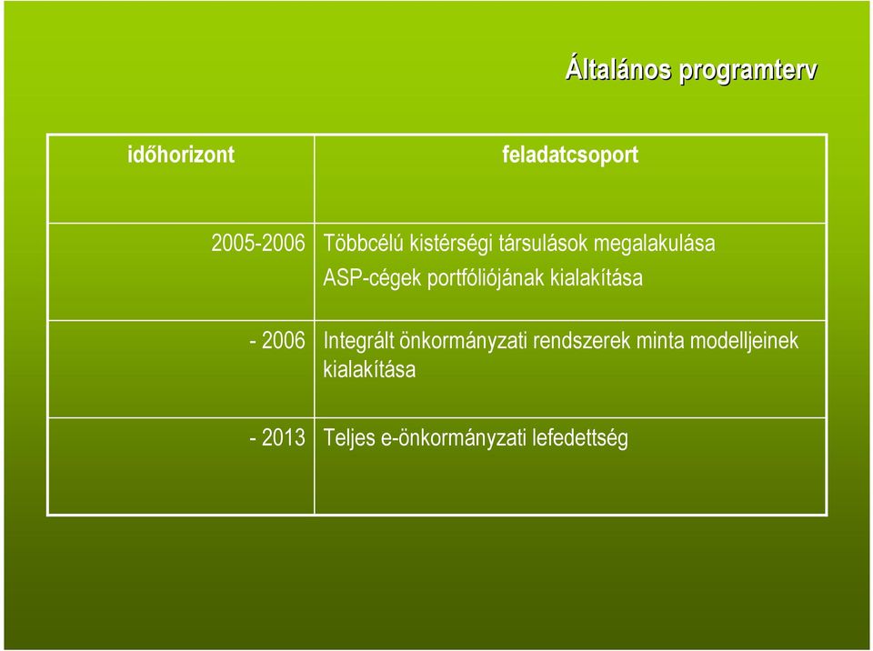 portfóliójának kialakítása - 2006 Integrált önkormányzati