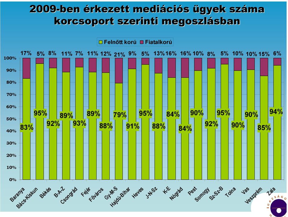 89% 79% 95% 84% 90% 95% 90% 92% 93% 83% 88% 91% 88% 84% 92% 90% 85% 30% 20% 10% 0% Baranya Bács-Kiskun Békés