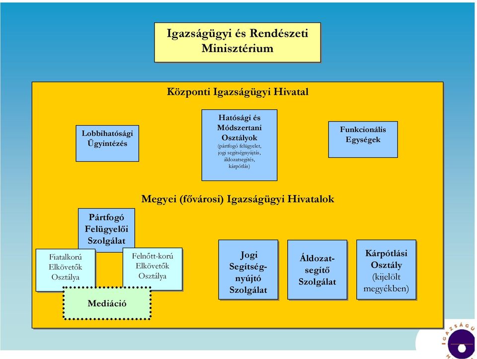 Egységek Fiatalkorú Elkövetők Osztálya Pártfogó Felügyelői Szolgálat Mediáció Megyei (fővárosi) Igazságügyi