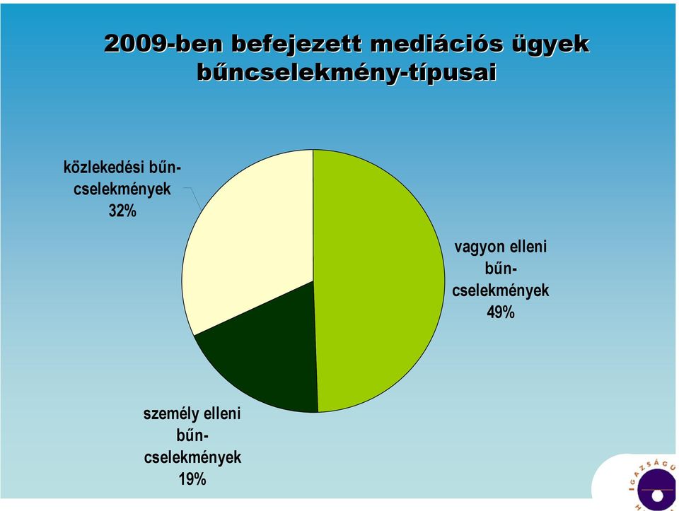 bűncselekmények 32% vagyon elleni