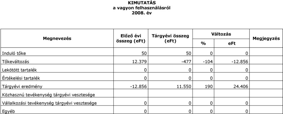 Megjegyzés eft 5 5 12.379-477 -14-12.856 Lekötött tartalék Értékelési tartalék -12.