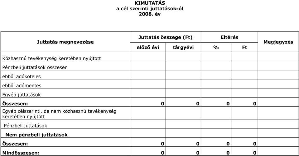 tevékenység keretében nyújtott Pénzbeli juttatások összesen ebből adóköteles ebből adómentes Egyéb