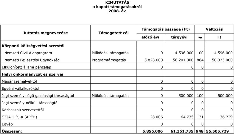 Működési támogatás Nemzeti Fejlesztési Ügynökség Programtámogatás Elkülönített állami pénzalap 4.596. 1 4.596. 5.828. 56.21. 864 5.373.