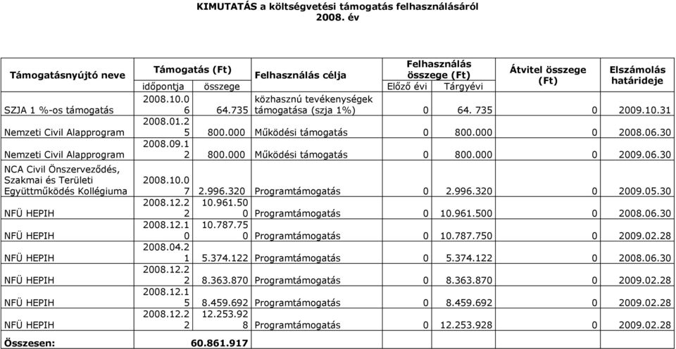 1.2 5 28.9.1 2 összege közhasznú tevékenységek 64.735 támogatása (szja 1%) NFÜ HEPIH 64. 735 29.1.31 8. 28.6.3 8. Működési támogatás 8. 29.6.3 Programtámogatás 2.996.32 29.5.3 Programtámogatás 1.961.