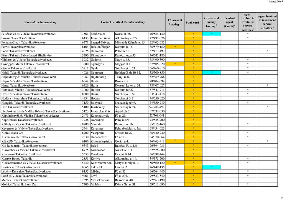 88/579-150 * * Főnix Takarékszövetkezet 4025 Debrecen Petőfi tér 6. 52/417-497 * * Füzes Takarék Szövetkezeti Hitelintézet 3390 Füzesabony Rákóczi utca 55.