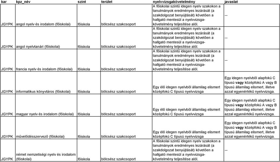 informatikus könyvtáros (főiskolai) főiskola bölcsész magyar nyelv és irodalom (főiskolai) főiskola