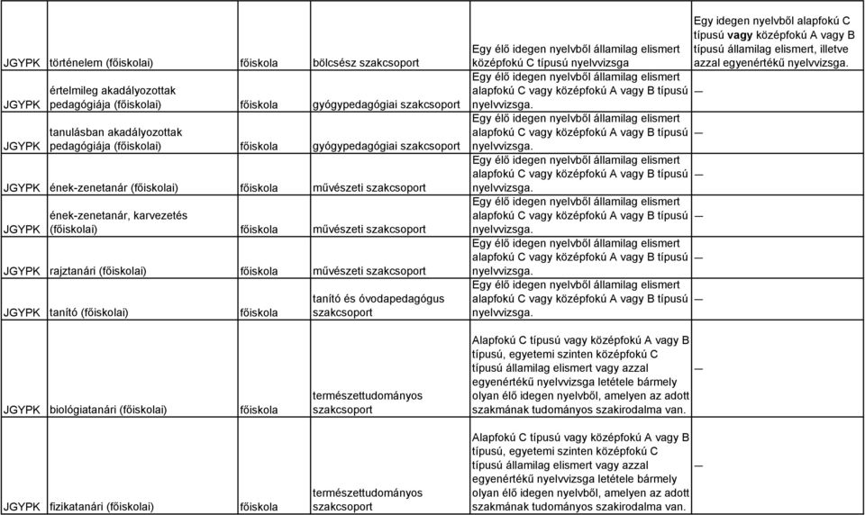 (főiskolai) főiskola művészeti rajztanári (főiskolai) főiskola művészeti tanító (főiskolai) főiskola tanító és óvodapedagógus