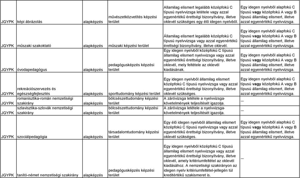 rekreációszervezés és egészségfejlesztés alapképzés sporttudomány képzési romanisztika-román nemzetiségi bölcsészettudomány képzési szakirány alapképzés szlavisztika-szlovák nemzetiségi