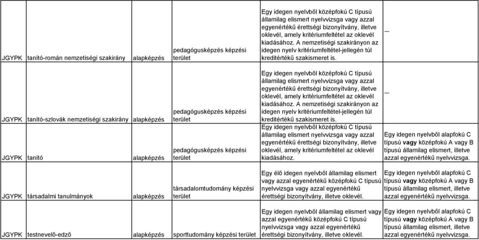 tanító-szlovák nemzetiségi szakirány alapképzés tanító alapképzés oklevél, amely kritériumfeltétel az oklevél kiadásához.  oklevél, amely kritériumfeltétel az oklevél kiadásához.