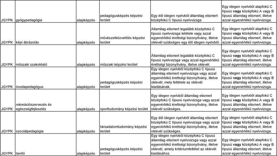 műszaki szakoktató alapképzés műszaki képzési óvodapedagógus alapképzés Államilag elismert legalább középfokú C típusú nyelvvizsga vagy azzal egyenértékű oklevél, mely