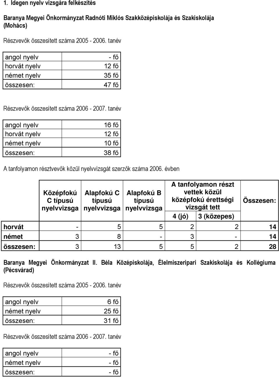 évben Középfokú C Alapfokú C Alapfokú B A tanfolyamon részt vettek közül középfokú érettségi vizsgát tett 4 (jó) 3 (közepes) horvát - 5 5 2 2 14 német 3 8-3 - 14 3 13 5 5 2 28 Baranya