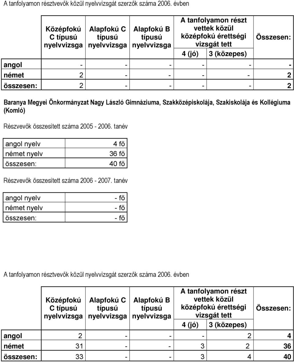 Baranya Megyei Önkormányzat Nagy László Gimnáziuma, Szakközépiskolája, Szakiskolája és Kollégiuma (Komló) Részvevők összesített száma 2005-2006.