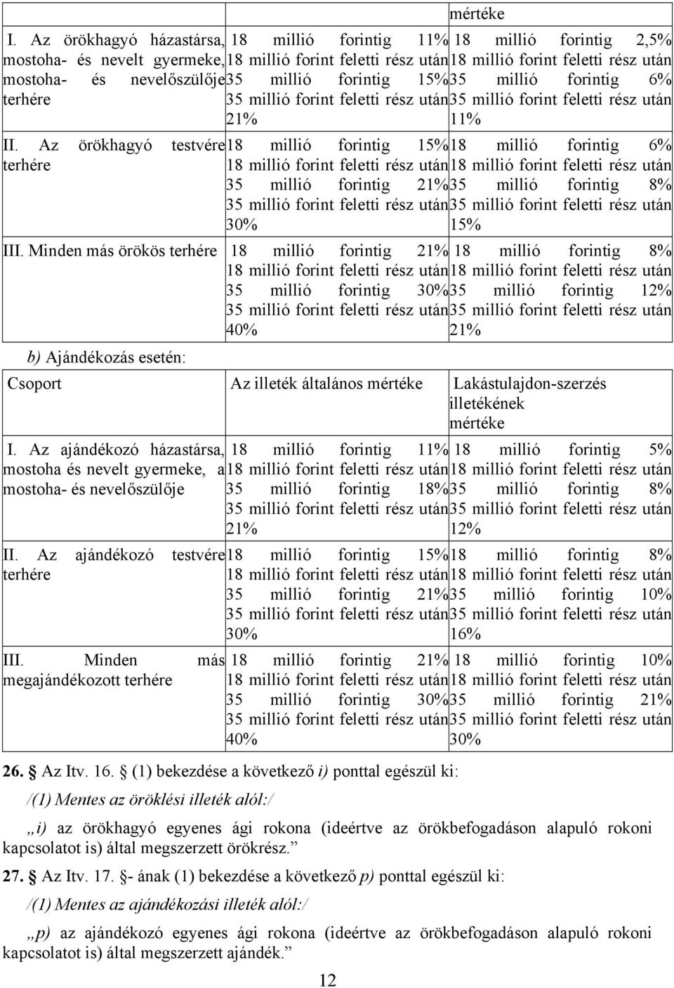 millió forintig 15% 35 millió forintig 6% terhére 35 millió forint feletti rész után35 millió forint feletti rész után 21% 11% II.