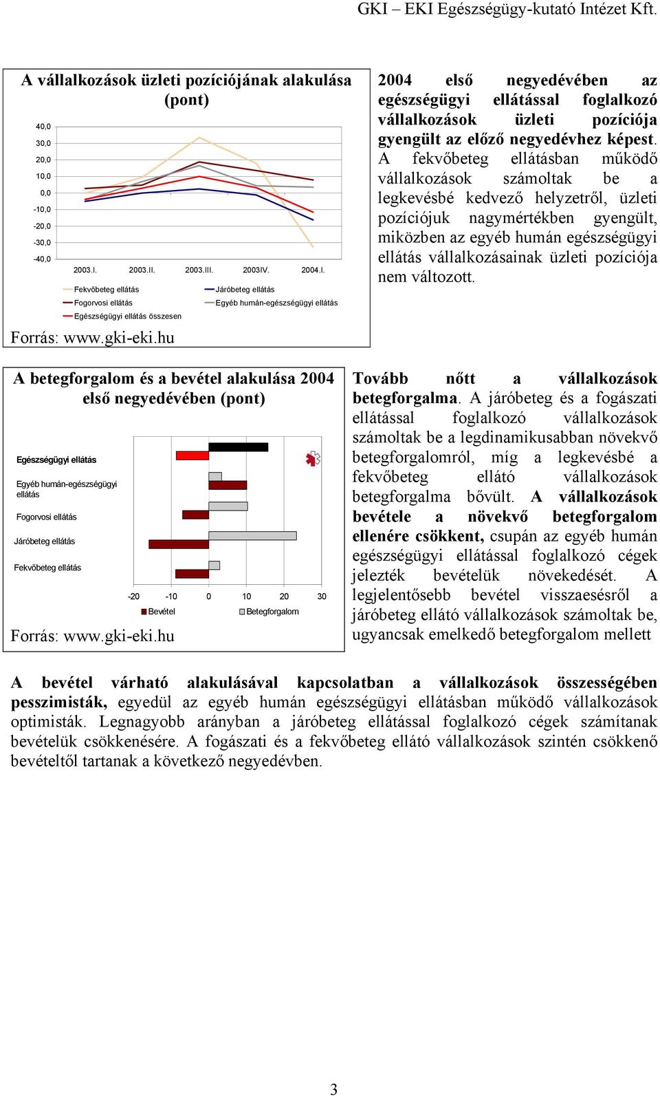 A fekvőbeteg ban működő vállalkozások számoltak be a legkevésbé kedvező helyzetről, üzleti pozíciójuk nagymértékben gyengült, miközben az egyéb humán egészségügyi vállalkozásainak üzleti pozíciója