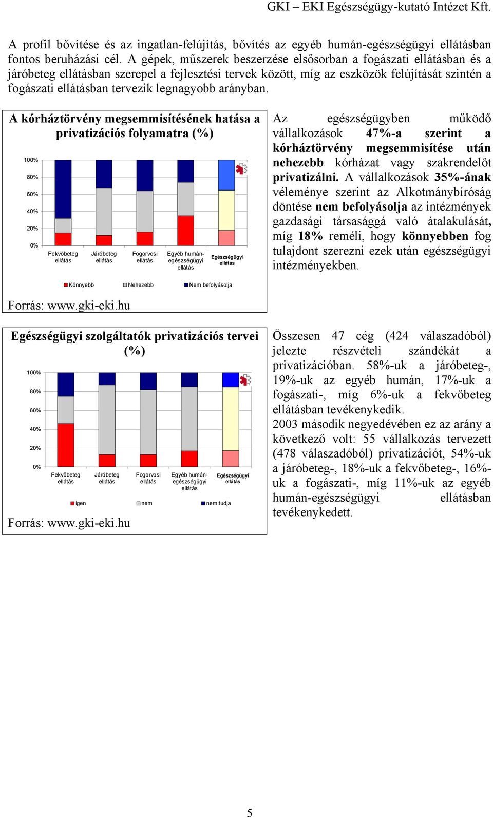 A kórháztörvény megsemmisítésének hatása a privatizációs folyamatra (%) 100% 80% 60% 40% 20% 0% Járóbeteg Fogorvosi Az egészségügyben működő vállalkozások 47%-a szerint a kórháztörvény megsemmisítése