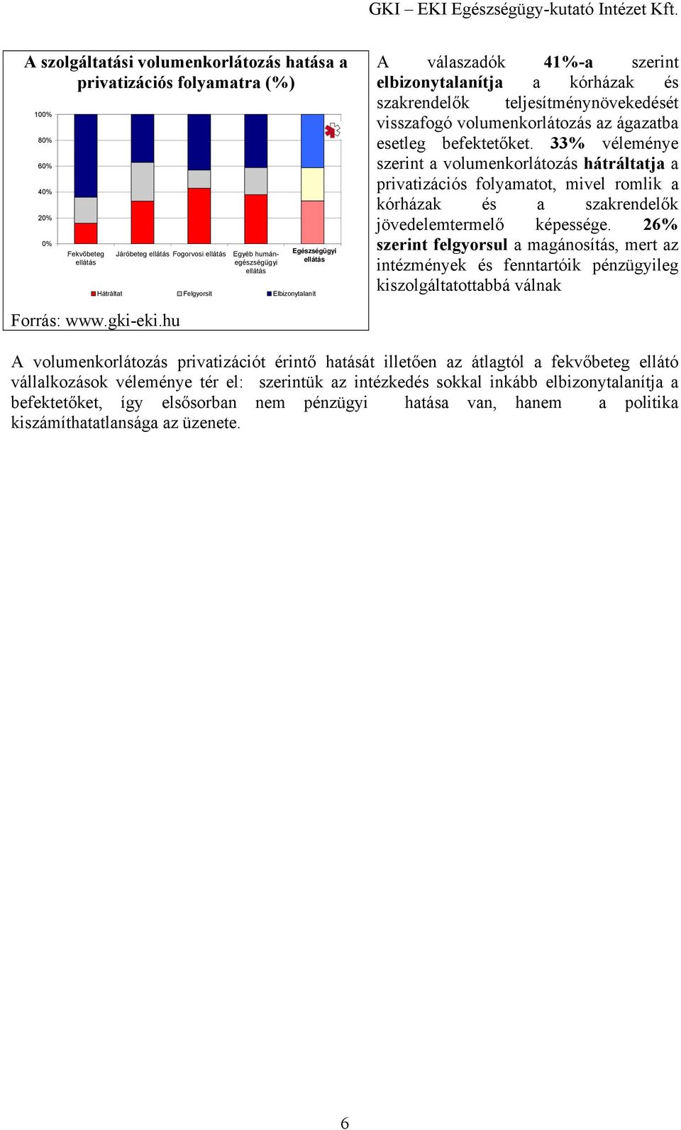 33% véleménye szerint a volumenkorlátozás hátráltatja a privatizációs folyamatot, mivel romlik a kórházak és a szakrendelők jövedelemtermelő képessége.