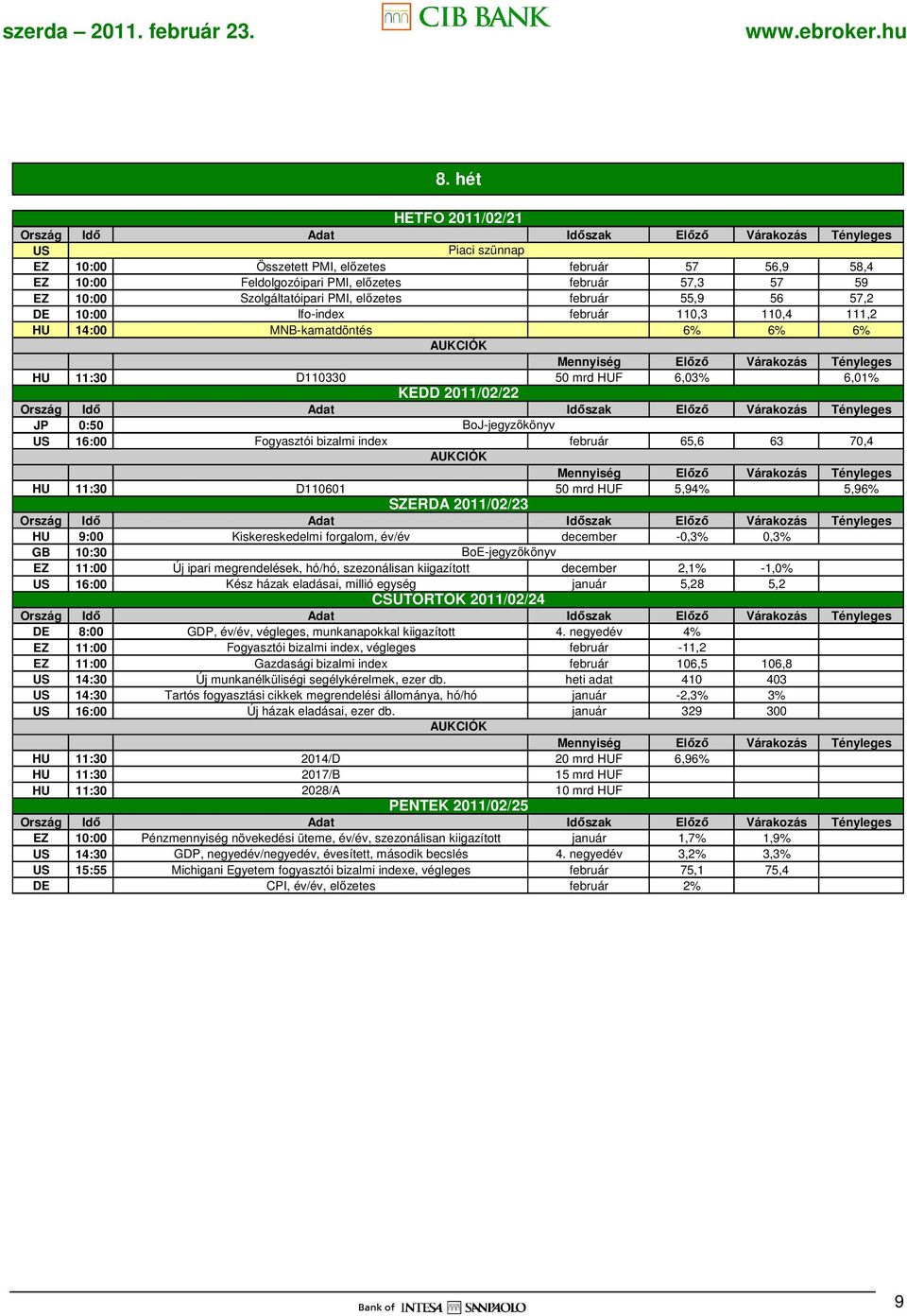 0:50 BoJ-jegyzıkönyv US 16:00 Fogyasztói bizalmi index február 65,6 63 70,4 AUKCIÓK Mennyiség Elızı Várakozás Tényleges HU 11:30 D110601 50 mrd 5,94% 5,96% SZERDA 2011/02/23 HU 9:00 Kiskereskedelmi