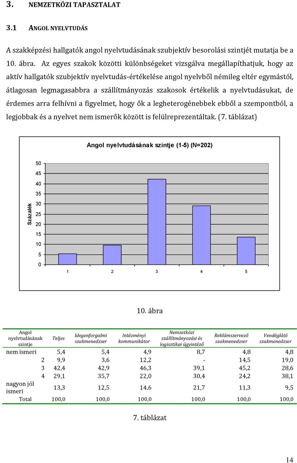 szállítmányozás szakosok értékelik a nyelvtudásukat, de érdemes arra felhívni a figyelmet, hogy ők a legheterogénebbek ebből a szempontból, a legjobbak és a nyelvet nem ismerők között is