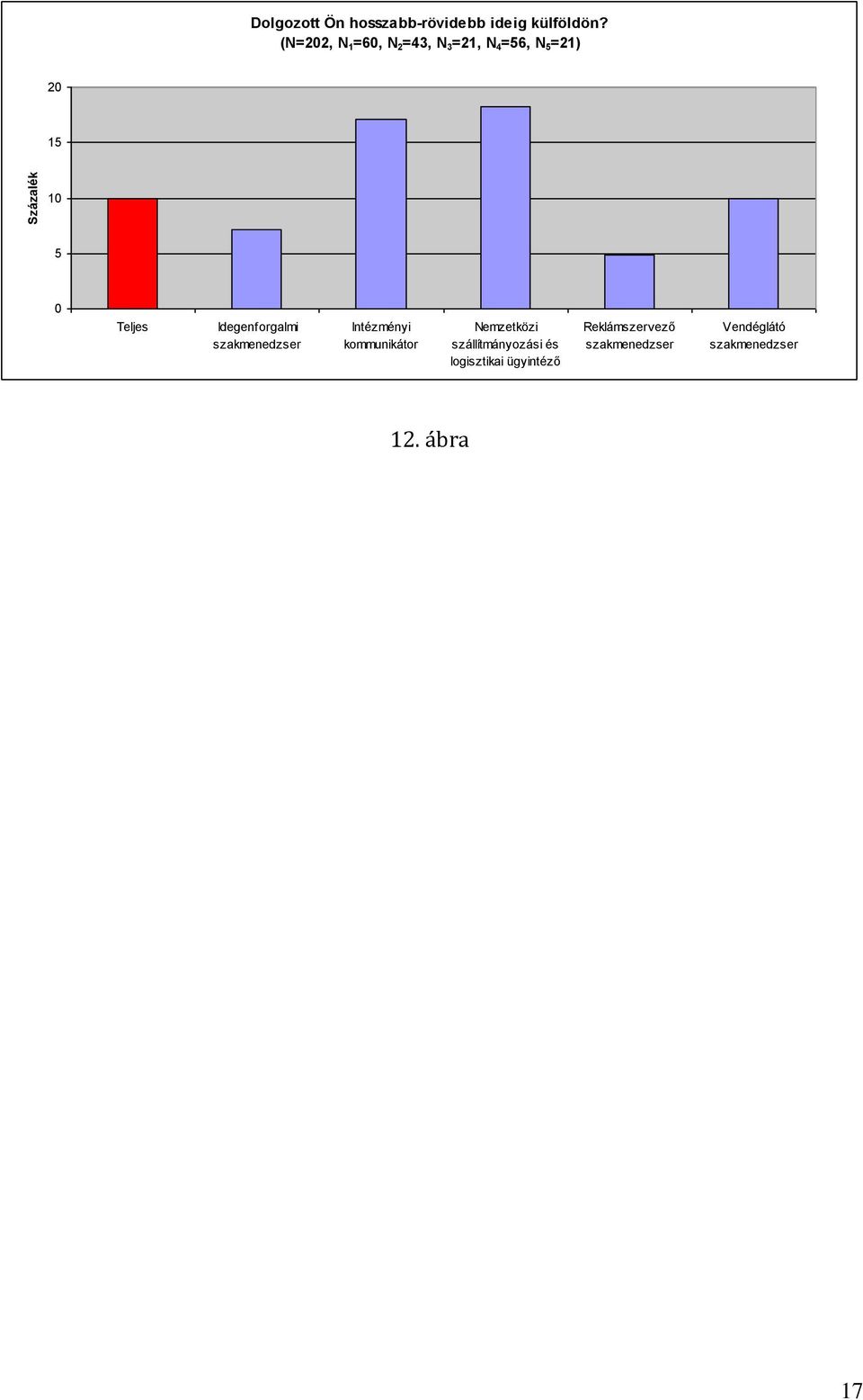 (N=202, N 1 =60, N 2 =43, N 3 =21, N 4