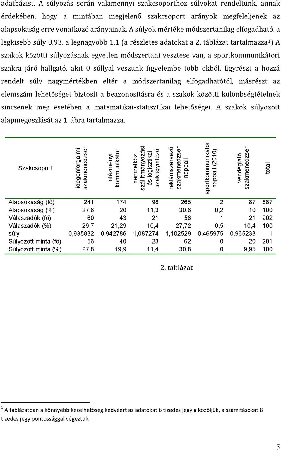 A súlyok mértéke módszertanilag elfogadható, a legkisebb súly 0,93, a legnagyobb 1,1 (a részletes adatokat a 2.