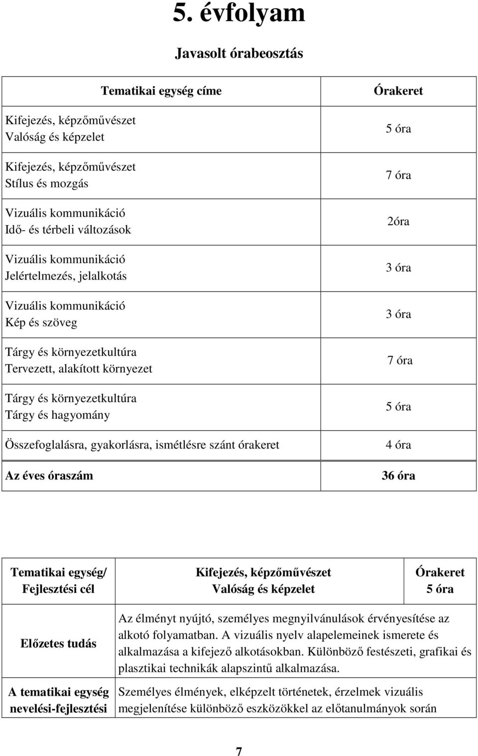 Összefoglalásra, gyakorlásra, ismétlésre szánt órakeret Az éves óraszám 5 óra 7 óra 2óra 3 óra 3 óra 7 óra 5 óra 4 óra 36 óra Tematikai egység/ Kifejezés, képzőművészet Valóság és képzelet 5 óra Az