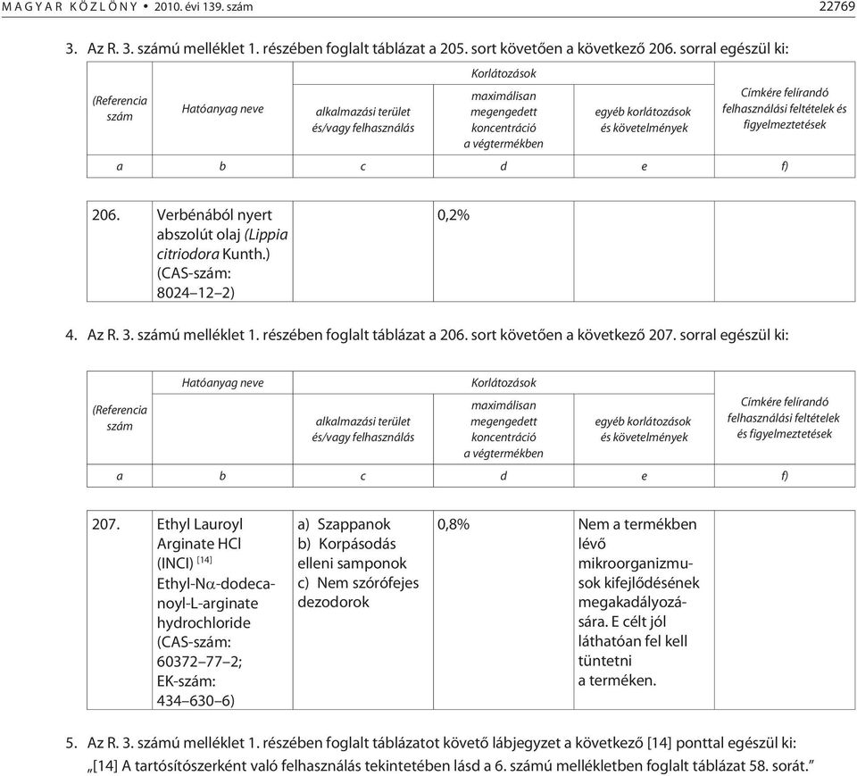 Címkére felírandó felhasználási feltételek és figyelmeztetések a b c d e f) 206. Verbénából nyert abszolút olaj (Lippia citriodora Kunth.) (CAS-szám: 8024 12 2) 0,2% 4. Az R. 3. számú melléklet 1.