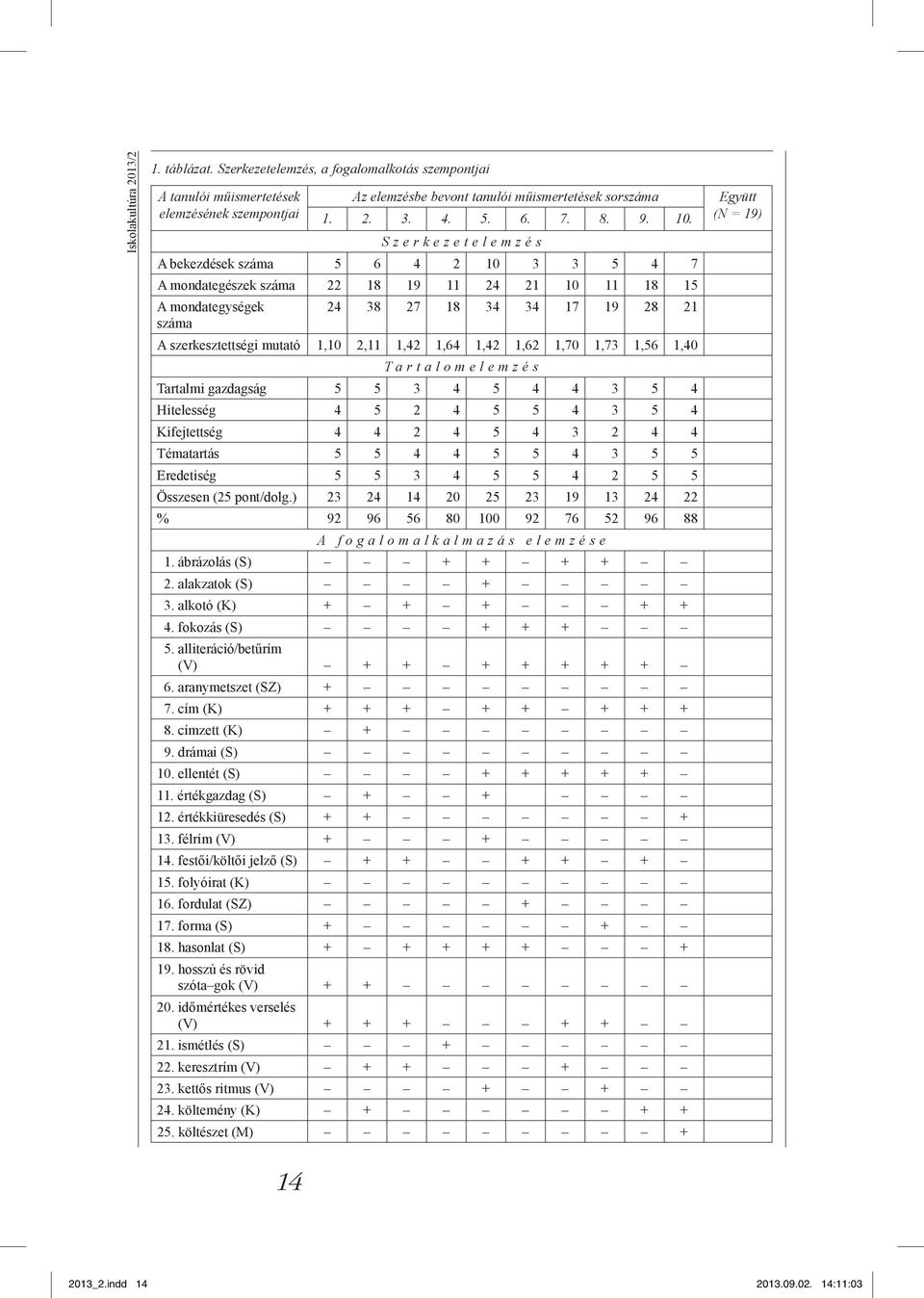 Szerkezetelemzés A bekezdések száma 5 6 4 2 10 3 3 5 4 7 A mondategészek száma 22 18 19 11 24 21 10 11 18 15 A mondategységek száma 24 38 27 18 34 34 17 19 28 21 A szerkesztettségi mutató 1,10 2,11
