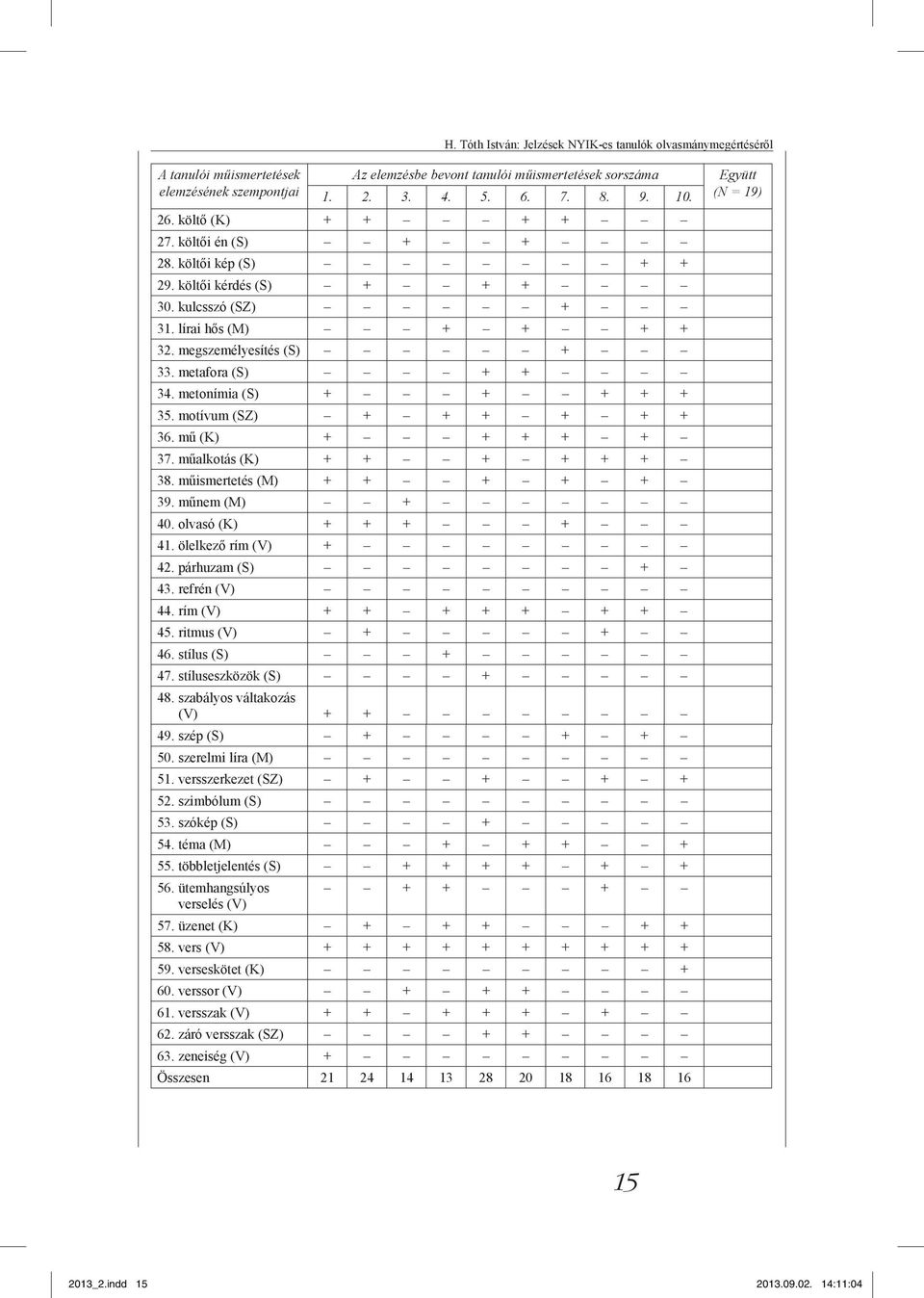 metonímia (S) + + + + + 35. motívum (SZ) + + + + + + 36. mű (K) + + + + + 37. műalkotás (K) + + + + + + 38. műismertetés (M) + + + + + 39. műnem (M) + 40. olvasó (K) + + + + 41. ölelkező rím (V) + 42.