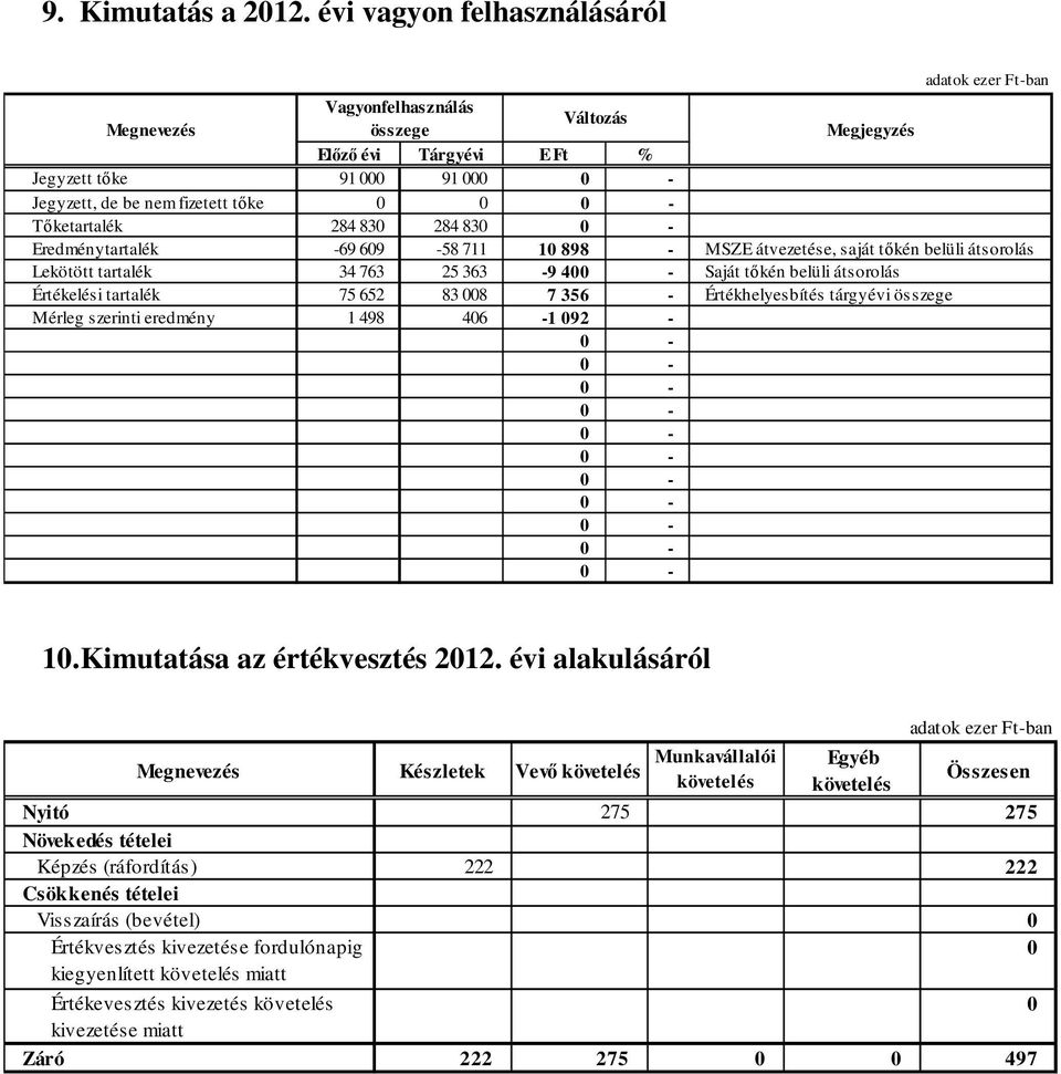 284 830 Eredménytartalék -69 609-58 711 10 898 - MSZE átvezetése, saját tőkén belüli átsorolás Lekötött tartalék 34 763 25 363-9 40 Saját tőkén belüli átsorolás Értékelési tartalék 75 652 83 008 7