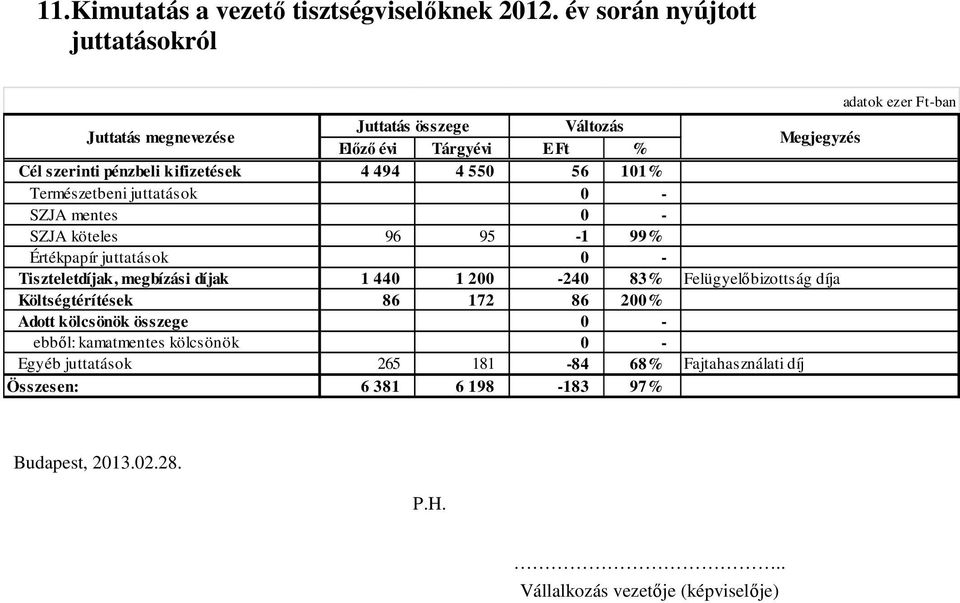 4 494 4 550 56 101% Természetbeni juttatások SZJA mentes SZJA köteles 96 95-1 99% Értékpapír juttatások Tiszteletdíjak, megbízási díjak 1 440 1 20240