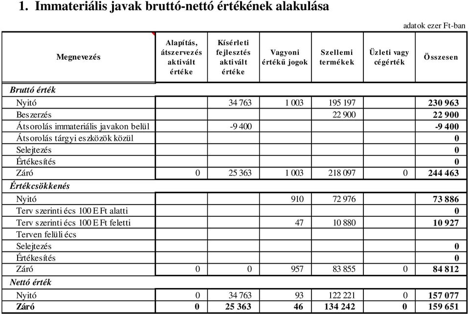 eszközök közül 0 Selejtezés 0 Értékesítés 0 Záró 0 25 363 1 003 218 097 0 244 463 Értékcsökkenés Nyitó 910 72 976 73 886 Terv szerinti écs 100 E Ft alatti 0 Terv szerinti écs 100