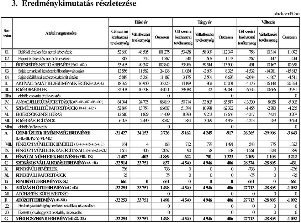 ÉRTÉKESÍTÉS NETTÓ ÁRBEVÉTELE (01.+02.) 53 495 49 347 102 842 53 986 59 514 113 500 491 10 167 10 658 03.