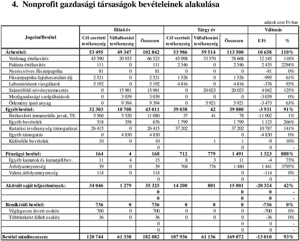 fajtahasználati díj 2 521 0 2 521 1 526 0 1 526-995 61% Laboratóriumi vizsgálatok 5 192 0 5 192 4 816 0 4 816-376 93% Szántóföldi növénytermesztés 0 15 981 15 981 0 20 023 20 023 4 042 125%