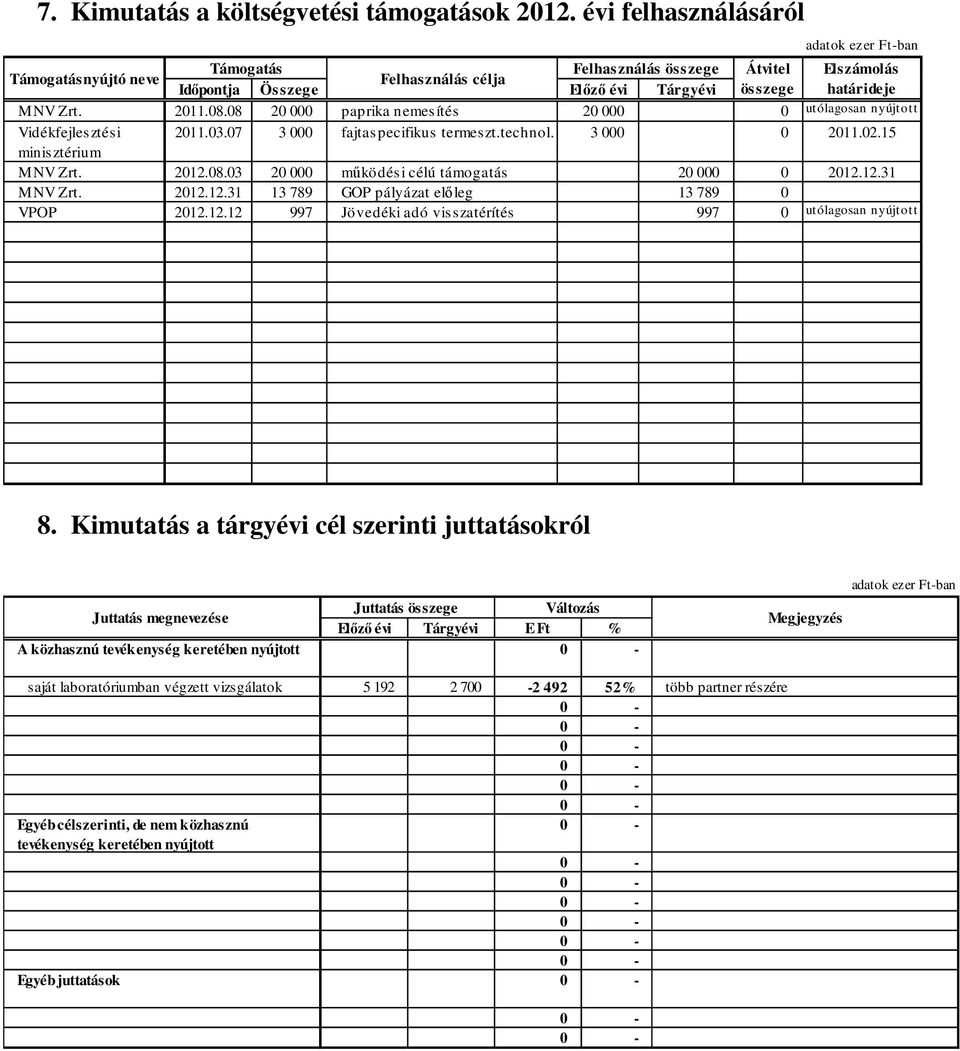 08 20 000 paprika nemesítés 20 000 0 utólagosan nyújtott Vidékfejlesztési 2011.03.07 3 000 fajtaspecifikus termeszt.technol. 3 000 0 2011.02.15 minisztérium MNV Zrt. 2012.08.03 20 000 működési célú támogatás 20 000 0 2012.