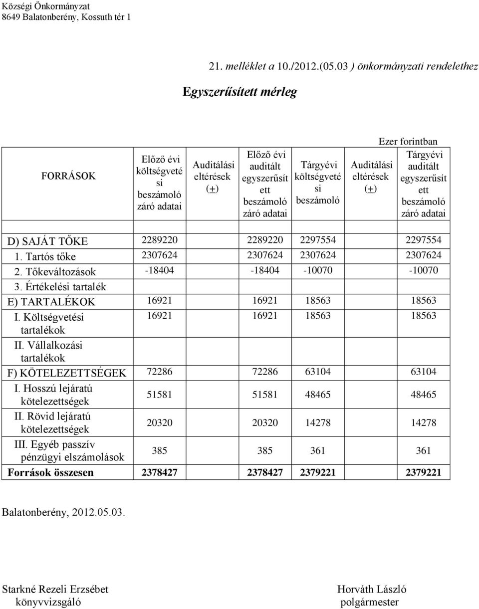 Tartós tőke 2307624 2307624 2307624 2307624 2. Tőkeváltozások -18404-18404 -10070-10070 3. Értékelési tartalék E) TARTALÉKOK 16921 16921 18563 18563 I.