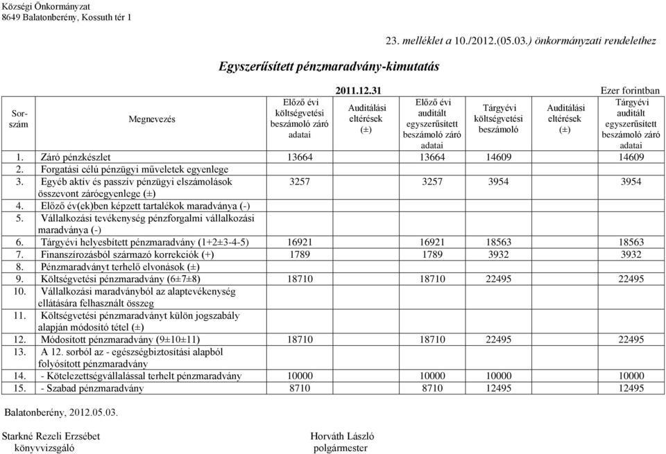 Forgatási célú pénzügyi műveletek egyenlege 3. Egyéb aktív és passzív pénzügyi elszámolások összevont záróegyenlege (±) 3257 3257 3954 3954 4. Előző év(ek)ben képzett tartalékok maradványa (-) 5.