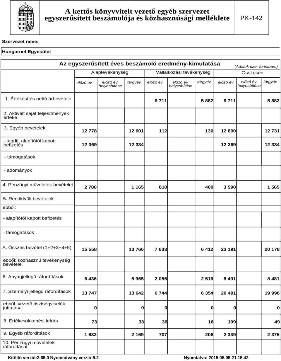 Aktivált saját teljesítmények értéke 3. Egyéb bevételek - tagdíj, alapítótól kapott befizetés 12 778 12 601 112 130 12 890 12 731 12 369 12 334 12 369 12 334 - támogatások - adományok 4.