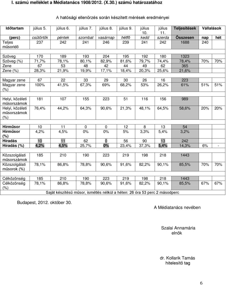 (perc) csütörtök péntek szombat vasárnap hétfő kedd szerda Összesen nap hét Teljes műsoridő 237 242 241 246 239 241 242 1688 240 Szöveg 170 189 193 204 195 192 180 1323 Szöveg (%) 71,7% 78,1% 80,1%