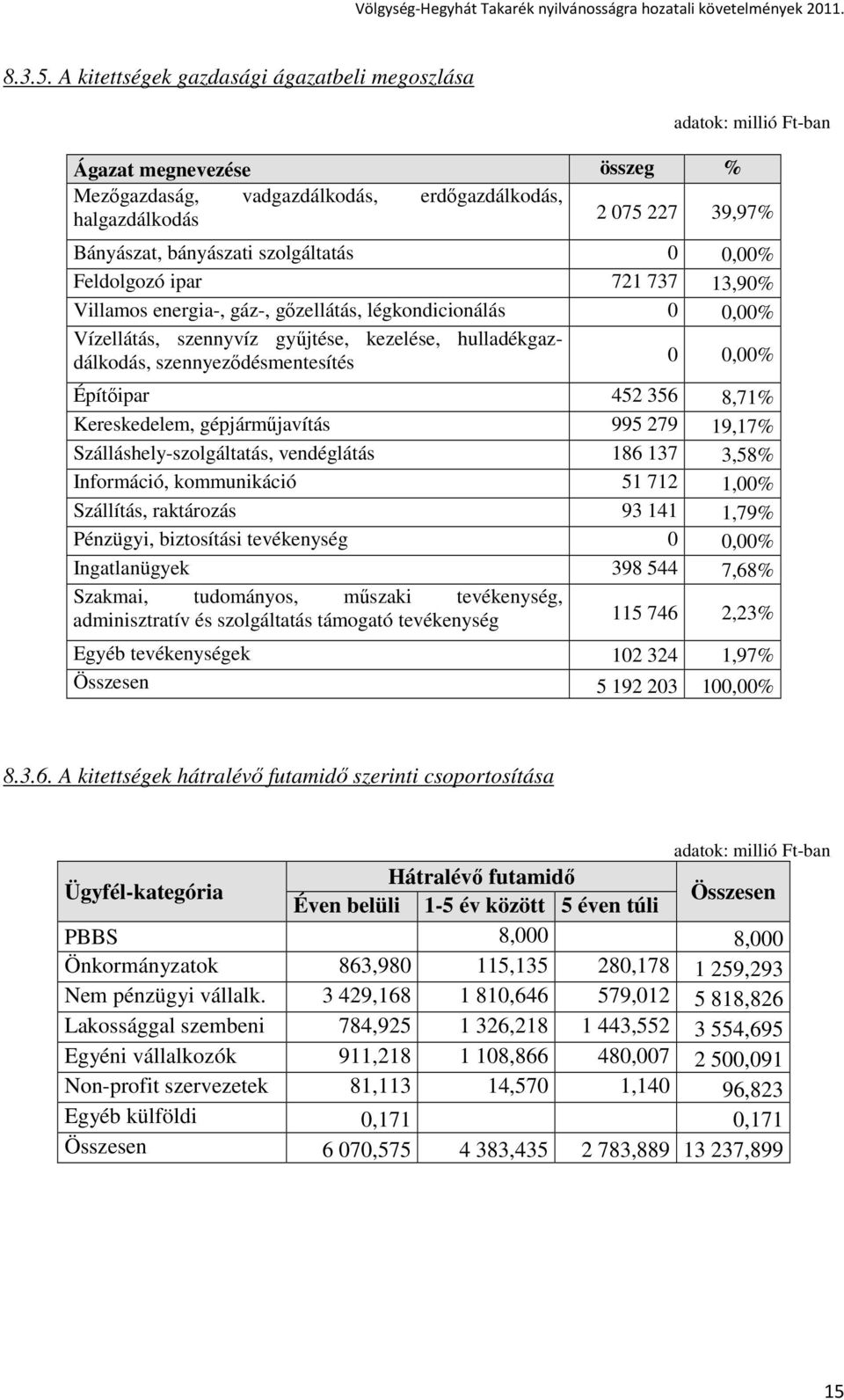 Feldolgozó ipar 721 737 13,90% Villamos energia-, gáz-, gızellátás, légkondicionálás 0 0,00% Vízellátás, szennyvíz győjtése, kezelése, hulladékgazdálkodás, szennyezıdésmentesítés 0 0,00% Építıipar