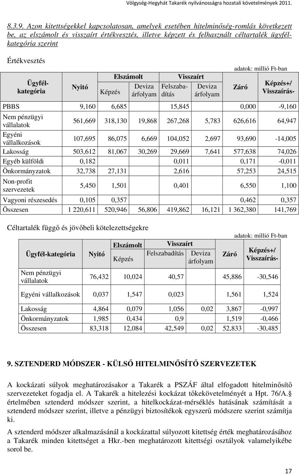 Értékvesztés Nyitó Elszámolt Deviza Képzés árfolyam Ügyfélkategória Felszabadítás Visszaírt Deviza árfolyam Záró Képzés+/ Visszaírás- PBBS 9,160 6,685 15,845 0,000-9,160 Nem pénzügyi vállalatok