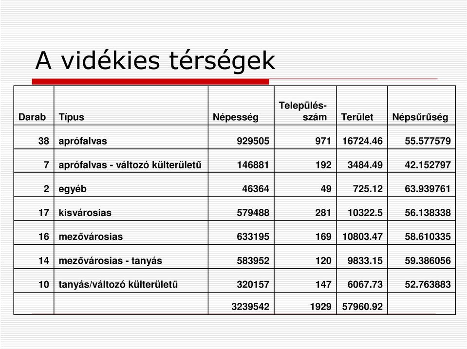 939761 17 kisvárosias 579488 281 10322.5 56.138338 16 mezővárosias 633195 169 10803.47 58.