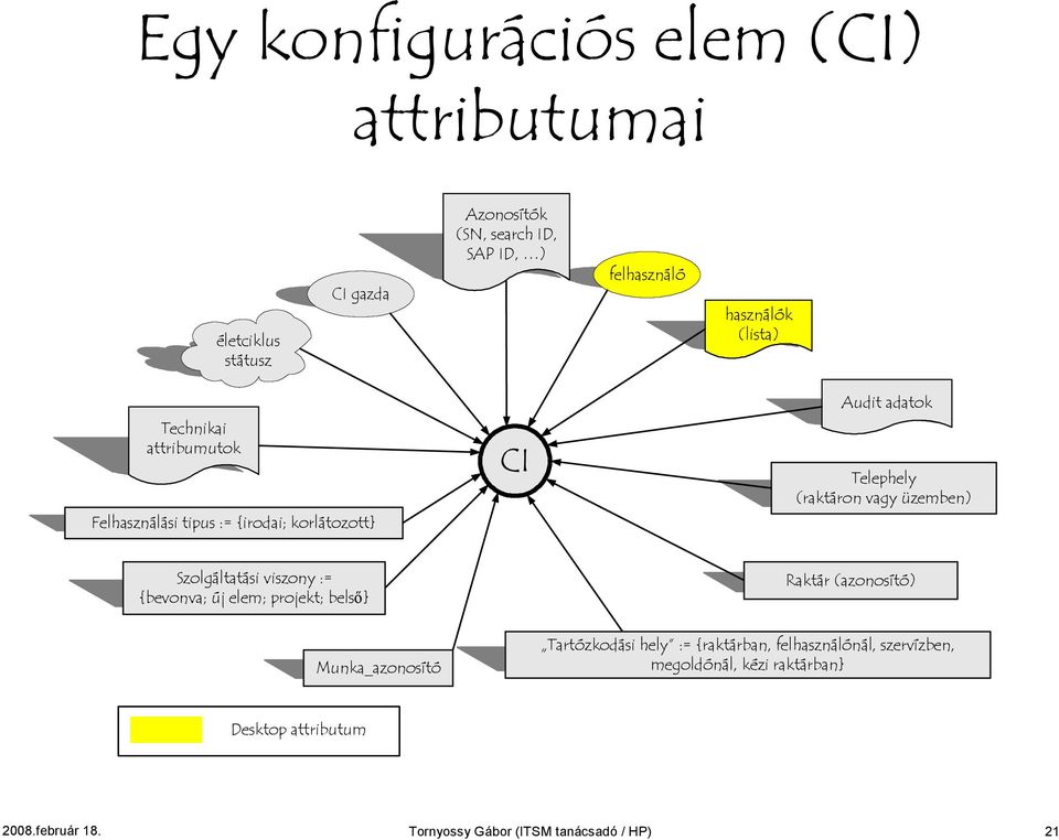 Szolgáltatási viszony := {bevonva; új elem; projekt; belső} Raktár (azonosító) Munka_azonosító Tartózkodási hely := {raktárban,