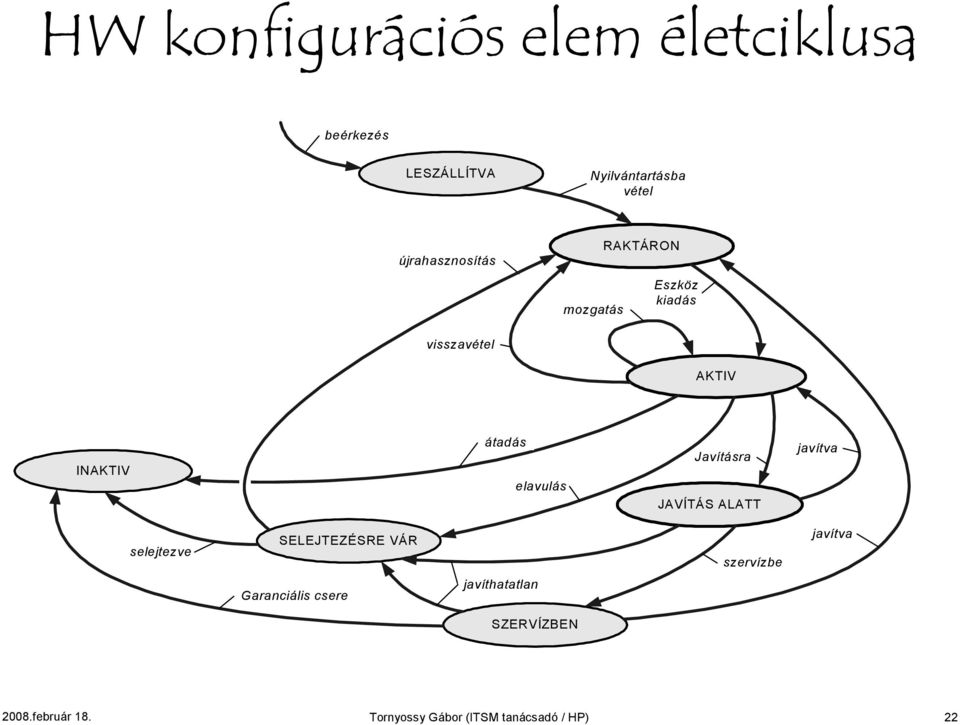 elavulás Javításra JAVÍTÁS ALATT javítva selejtezve SELEJTEZÉSRE VÁR szervízbe javítva